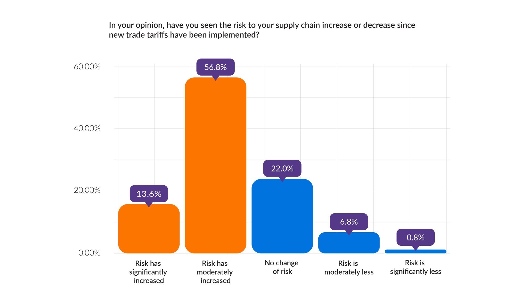 CPIO - Survery result - Graphs no numbers-04