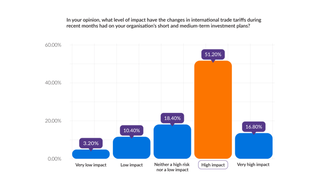 Chart showing respondents’ views on the impact of recent international trade tariff changes on their organisation’s short- and medium-term investment plans.