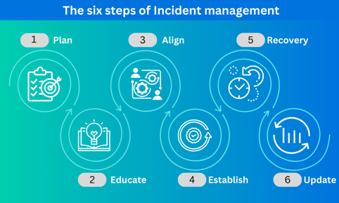 six steps of incident management